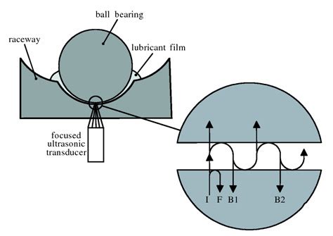 the measurement of lubricant film thickness using ultrasound|oil film thickness chart.